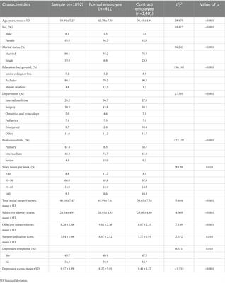 Association between social support and depressive symptoms among Chinese nurses with formal employment versus contract-based employment